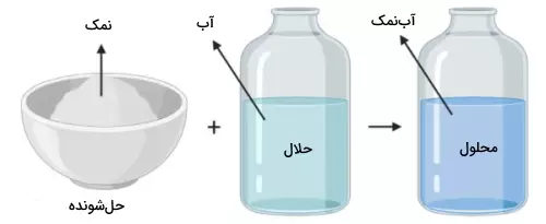 حلال و حل شونده