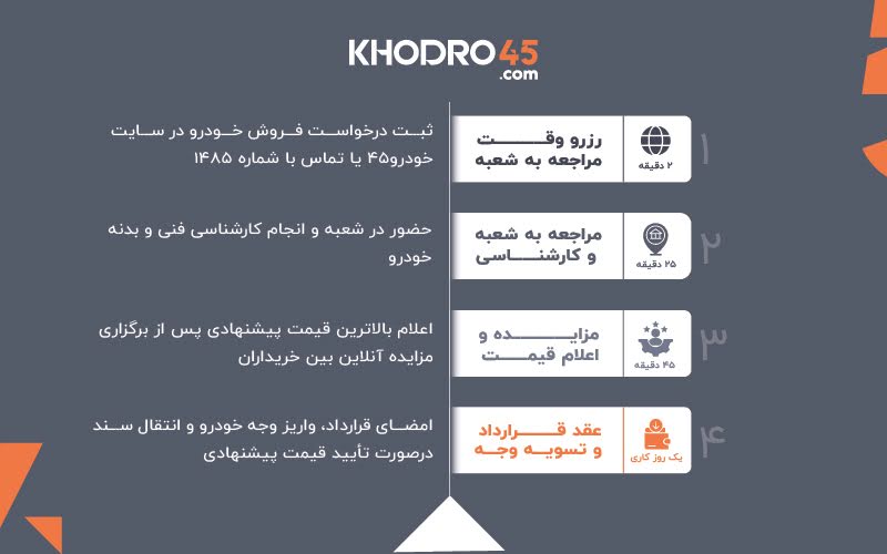 مراحل فروش خودرو با خودرو۴۵ چگونه است؟