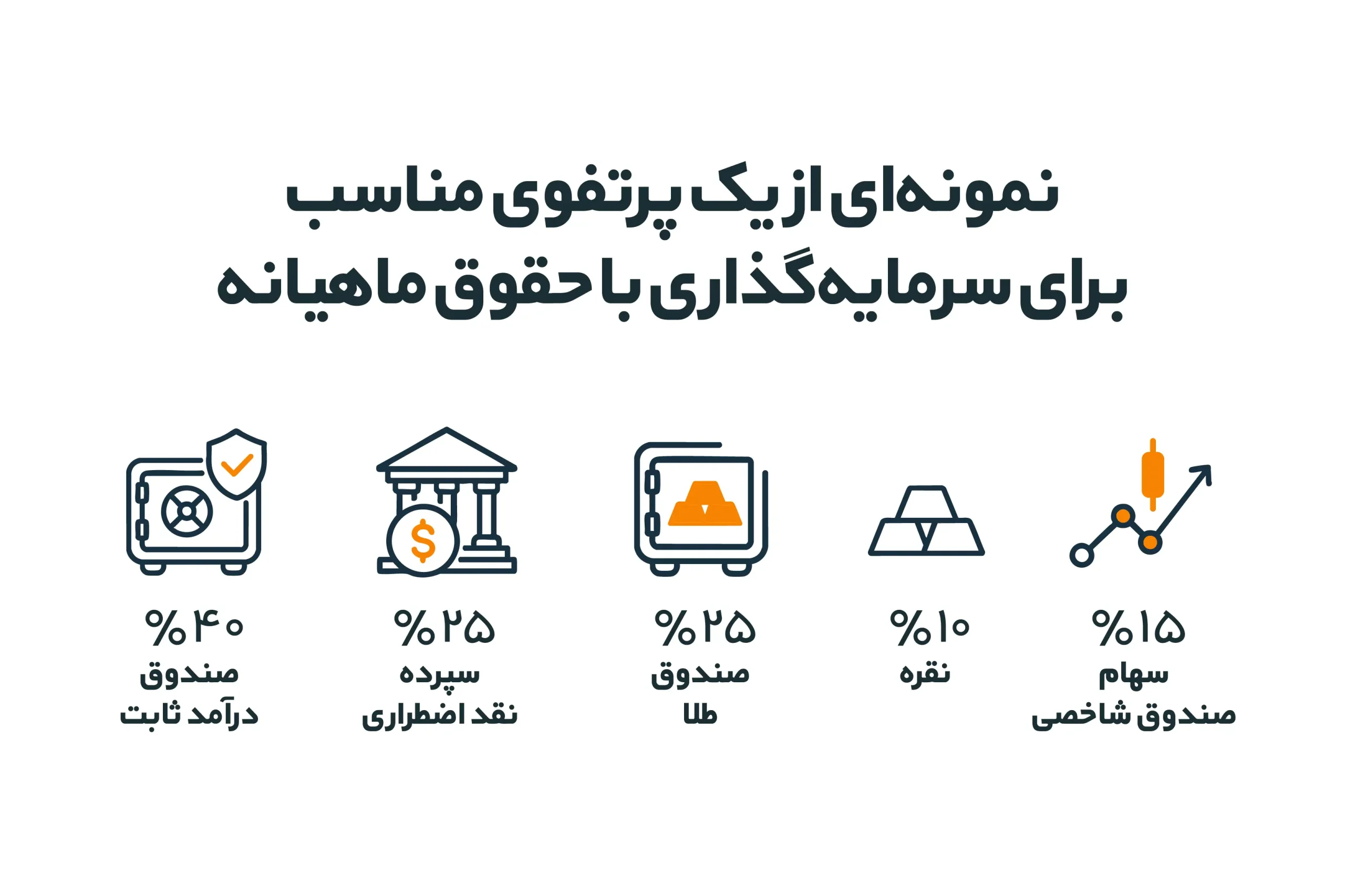 . نمونه ای یک پرتفوی مناسب برای سرمایه گذاری حقوق ماهانه