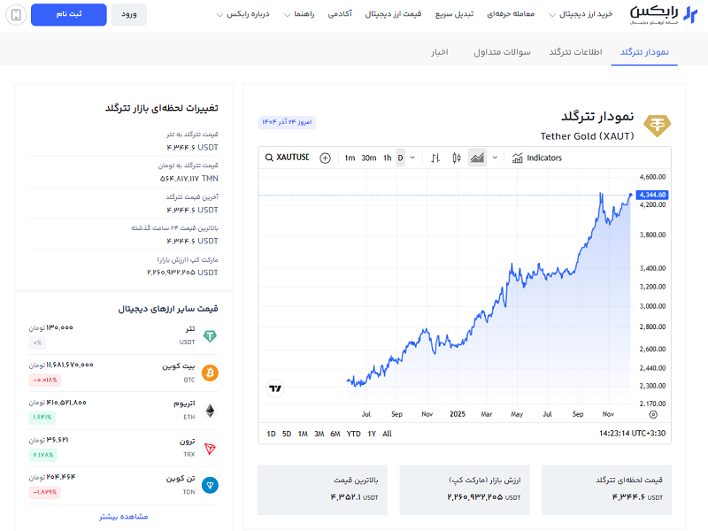 طلا تا کجا بالا میره؟ تحلیل آینده طلا 18 عیار در ایران رشد ارزهای با پشتوانه طلا در صرافی رابکس