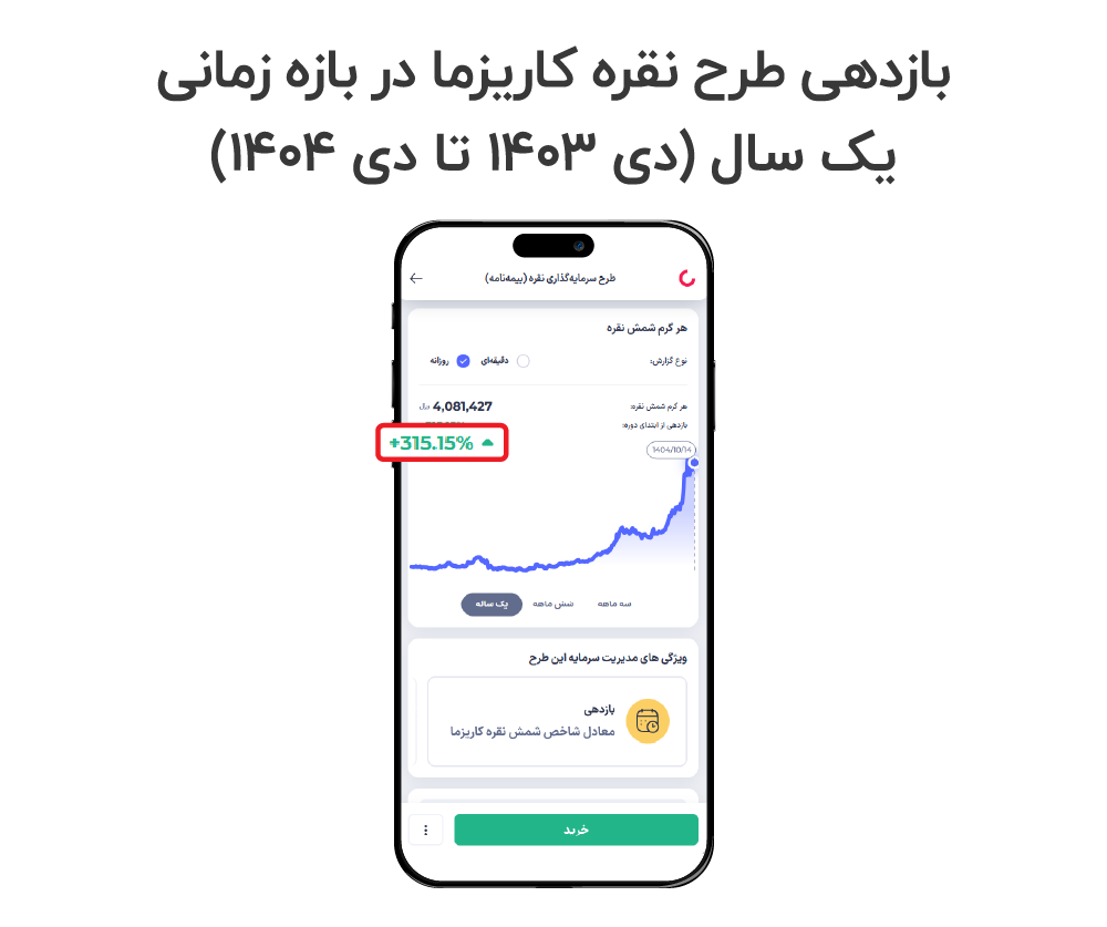 بازدهی نقره در 1403